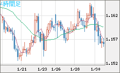 豪ドル/ＮＺドルチャート（AUD/NZD）4時間足