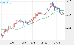 豪ドル/ＮＺドルチャート（AUD/NZD）4時間足