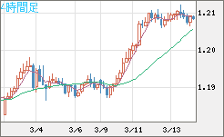 豪ドル/ＮＺドルチャート（AUD/NZD）4時間足