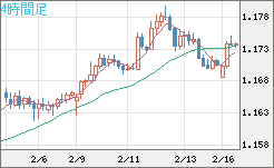 豪ドル/ＮＺドルチャート（AUD/NZD）4時間足