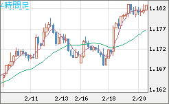 豪ドル/ＮＺドルチャート（AUD/NZD）4時間足