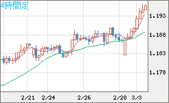 豪ドル/ＮＺドルチャート（AUD/NZD）4時間足