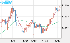 豪ドル/ＮＺドルチャート（AUD/NZD）4時間足