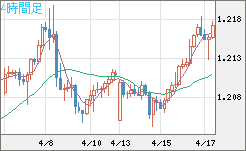 豪ドル/ＮＺドルチャート（AUD/NZD）4時間足