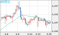 豪ドル/ＮＺドルチャート（AUD/NZD）4時間足