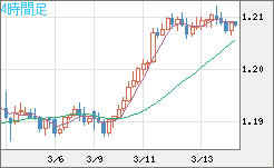 豪ドル/ＮＺドルチャート（AUD/NZD）4時間足