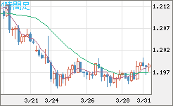 豪ドル/ＮＺドルチャート（AUD/NZD）4時間足