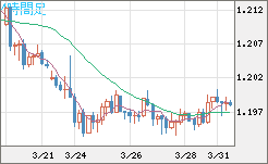 豪ドル/ＮＺドルチャート（AUD/NZD）4時間足