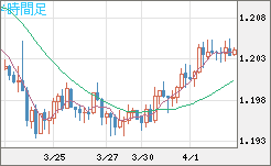 豪ドル/ＮＺドルチャート（AUD/NZD）4時間足