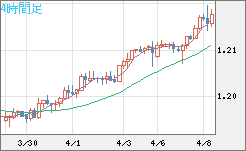 豪ドル/ＮＺドルチャート（AUD/NZD）4時間足