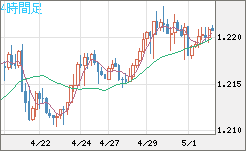 豪ドル/ＮＺドルチャート（AUD/NZD）4時間足