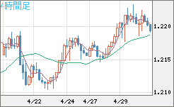 豪ドル/ＮＺドルチャート（AUD/NZD）4時間足
