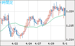 豪ドル/ＮＺドルチャート（AUD/NZD）4時間足