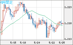 豪ドル/NZドルチャート(AUD/NZD)4時間足