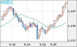 豪ドル/ＮＺドルチャート（AUD/NZD）4時間足