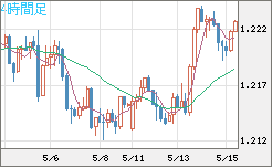 豪ドル/ＮＺドルチャート（AUD/NZD）4時間足