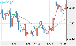 豪ドル/ＮＺドルチャート（AUD/NZD）4時間足