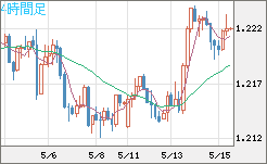 豪ドル/ＮＺドルチャート（AUD/NZD）4時間足