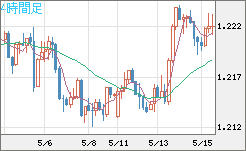 豪ドル/ＮＺドルチャート（AUD/NZD）4時間足