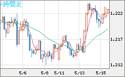豪ドル/ＮＺドルチャート（AUD/NZD）4時間足