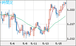 豪ドル/ＮＺドルチャート（AUD/NZD）4時間足