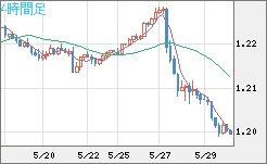 豪ドル/ＮＺドルチャート（AUD/NZD）4時間足