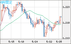 豪ドル/ＮＺドルチャート（AUD/NZD）4時間足