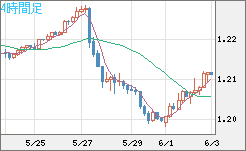 豪ドル/ＮＺドルチャート（AUD/NZD）4時間足