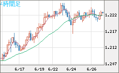 豪ドル/ＮＺドルチャート（AUD/NZD）4時間足