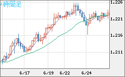 豪ドル/ＮＺドルチャート（AUD/NZD）4時間足