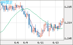 豪ドル/ＮＺドルチャート（AUD/NZD）4時間足