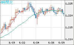 豪ドル/ＮＺドルチャート（AUD/NZD）4時間足