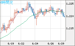 豪ドル/ＮＺドルチャート（AUD/NZD）4時間足