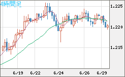 豪ドル/ＮＺドルチャート（AUD/NZD）4時間足
