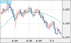 豪ドル/ＮＺドルチャート（AUD/NZD）4時間足