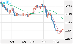 豪ドル/ＮＺドルチャート（AUD/NZD）4時間足