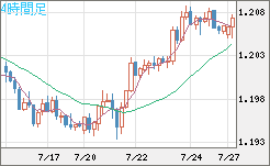 豪ドル/ＮＺドルチャート（AUD/NZD）4時間足