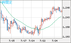 豪ドル/ＮＺドルチャート（AUD/NZD）4時間足