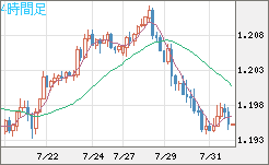 豪ドル/ＮＺドルチャート（AUD/NZD）4時間足