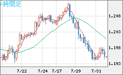 豪ドル/ＮＺドルチャート（AUD/NZD）4時間足