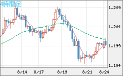豪ドル/ＮＺドルチャート（AUD/NZD）4時間足