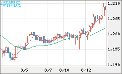豪ドル/ＮＺドルチャート（AUD/NZD）4時間足