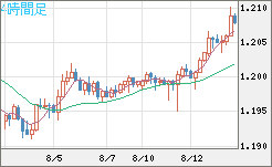 豪ドル/ＮＺドルチャート（AUD/NZD）4時間足