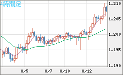 豪ドル/ＮＺドルチャート（AUD/NZD）4時間足