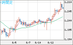 豪ドル/ＮＺドルチャート（AUD/NZD）4時間足