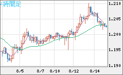 豪ドル/ＮＺドルチャート（AUD/NZD）4時間足
