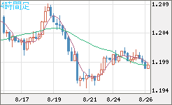 豪ドル/ＮＺドルチャート（AUD/NZD）4時間足