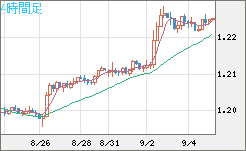 豪ドル/ＮＺドルチャート（AUD/NZD）4時間足