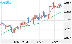 豪ドル/ＮＺドルチャート（AUD/NZD）4時間足