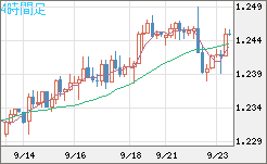 豪ドル/ＮＺドルチャート（AUD/NZD）4時間足